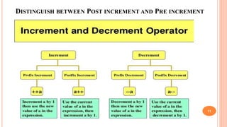 DISTINGUISH BETWEEN POST INCREMENT AND PRE INCREMENT
11
 