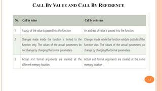 CALL BY VALUE AND CALL BY REFERENCE
12
 