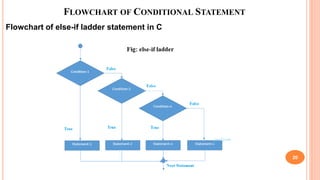 FLOWCHART OF CONDITIONAL STATEMENT
Flowchart of else-if ladder statement in C
20
 