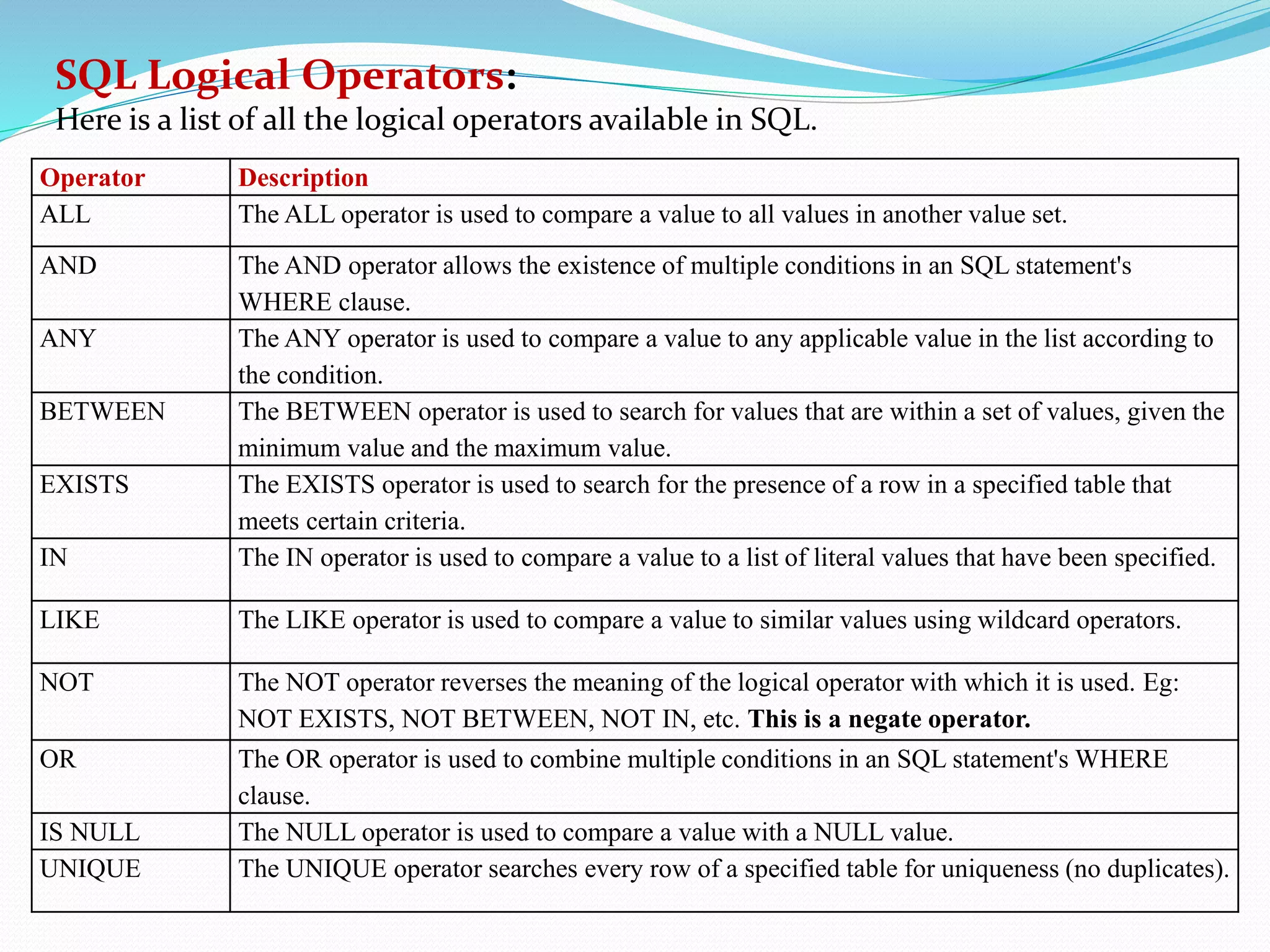 SQL Logical Operators:
Here is a list of all the logical operators available in SQL.
Operator Description
ALL The ALL operator is used to compare a value to all values in another value set.
AND The AND operator allows the existence of multiple conditions in an SQL statement's
WHERE clause.
ANY The ANY operator is used to compare a value to any applicable value in the list according to
the condition.
BETWEEN The BETWEEN operator is used to search for values that are within a set of values, given the
minimum value and the maximum value.
EXISTS The EXISTS operator is used to search for the presence of a row in a specified table that
meets certain criteria.
IN The IN operator is used to compare a value to a list of literal values that have been specified.
LIKE The LIKE operator is used to compare a value to similar values using wildcard operators.
NOT The NOT operator reverses the meaning of the logical operator with which it is used. Eg:
NOT EXISTS, NOT BETWEEN, NOT IN, etc. This is a negate operator.
OR The OR operator is used to combine multiple conditions in an SQL statement's WHERE
clause.
IS NULL The NULL operator is used to compare a value with a NULL value.
UNIQUE The UNIQUE operator searches every row of a specified table for uniqueness (no duplicates).
 