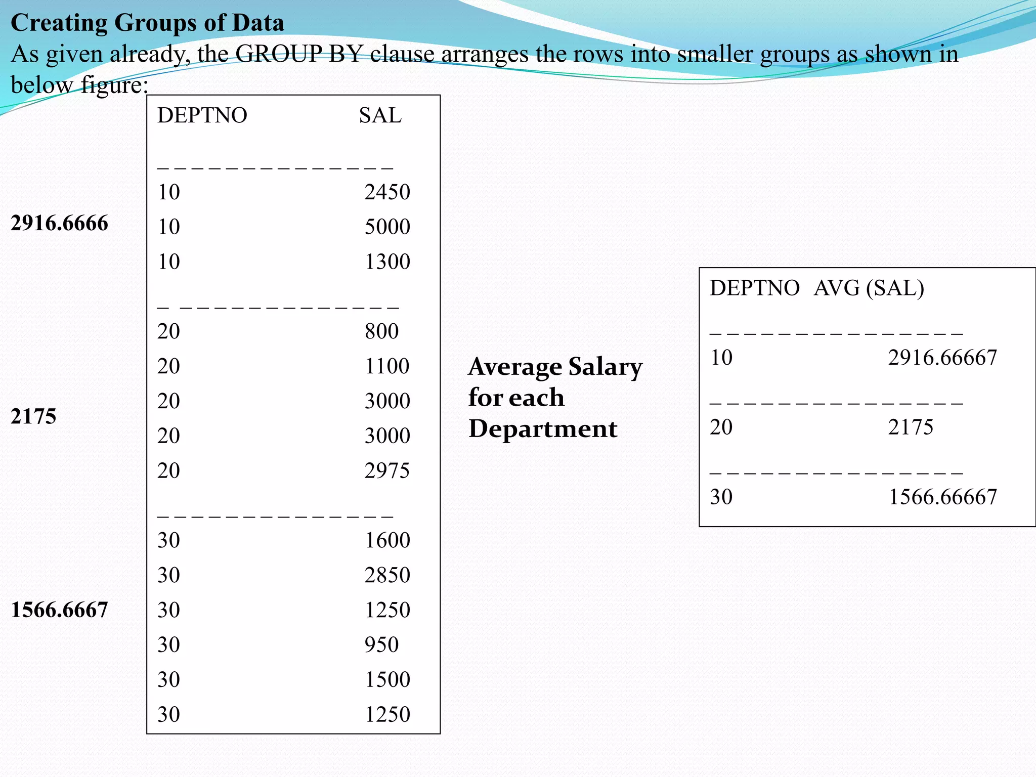 Creating Groups of Data
As given already, the GROUP BY clause arranges the rows into smaller groups as shown in
below figure:
DEPTNO SAL
_ _ _ _ _ _ _ _ _ _ _ _ _ _
10 2450
10 5000
10 1300
_ _ _ _ _ _ _ _ _ _ _ _ _ _
20 800
20 1100
20 3000
20 3000
20 2975
_ _ _ _ _ _ _ _ _ _ _ _ _ _
30 1600
30 2850
30 1250
30 950
30 1500
30 1250
DEPTNO AVG (SAL)
_ _ _ _ _ _ _ _ _ _ _ _ _ _ _
10 2916.66667
_ _ _ _ _ _ _ _ _ _ _ _ _ _ _
20 2175
_ _ _ _ _ _ _ _ _ _ _ _ _ _ _
30 1566.66667
Average Salary
for each
Department
2916.6666
2175
1566.6667
 