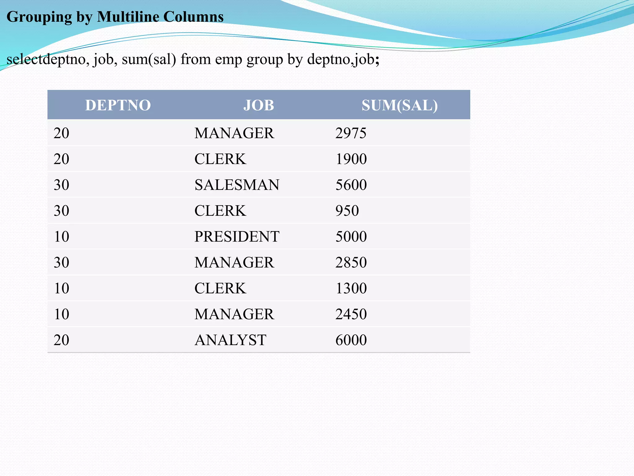 Grouping by Multiline Columns
selectdeptno, job, sum(sal) from emp group by deptno,job;
DEPTNO JOB SUM(SAL)
20 MANAGER 2975
20 CLERK 1900
30 SALESMAN 5600
30 CLERK 950
10 PRESIDENT 5000
30 MANAGER 2850
10 CLERK 1300
10 MANAGER 2450
20 ANALYST 6000
 
