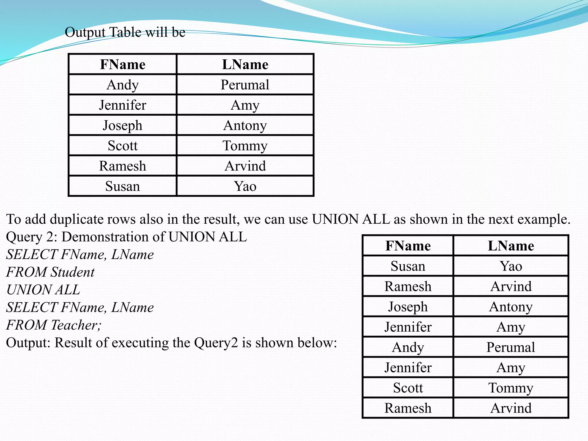 FName LName
Andy Perumal
Jennifer Amy
Joseph Antony
Scott Tommy
Ramesh Arvind
Susan Yao
Output Table will be
To add duplicate rows also in the result, we can use UNION ALL as shown in the next example.
Query 2: Demonstration of UNION ALL
SELECT FName, LName
FROM Student
UNION ALL
SELECT FName, LName
FROM Teacher;
Output: Result of executing the Query2 is shown below:
FName LName
Susan Yao
Ramesh Arvind
Joseph Antony
Jennifer Amy
Andy Perumal
Jennifer Amy
Scott Tommy
Ramesh Arvind
 