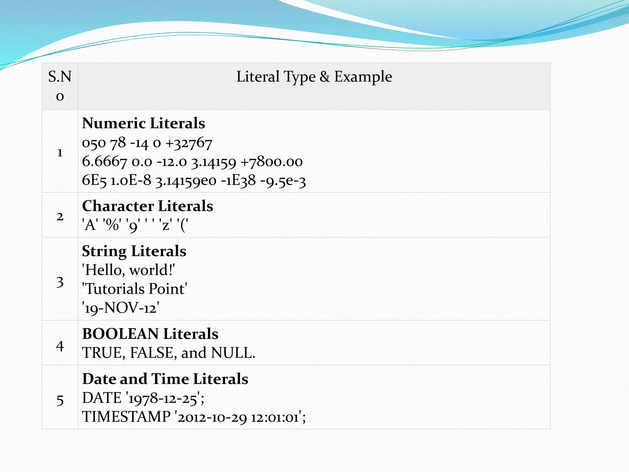 S.N
o
Literal Type & Example
1
Numeric Literals
050 78 -14 0 +32767
6.6667 0.0 -12.0 3.14159 +7800.00
6E5 1.0E-8 3.14159e0 -1E38 -9.5e-3
2
Character Literals
'A' '%' '9' ' ' 'z' '('
3
String Literals
'Hello, world!'
'Tutorials Point'
'19-NOV-12'
4
BOOLEAN Literals
TRUE, FALSE, and NULL.
5
Date and Time Literals
DATE '1978-12-25';
TIMESTAMP '2012-10-29 12:01:01';
 