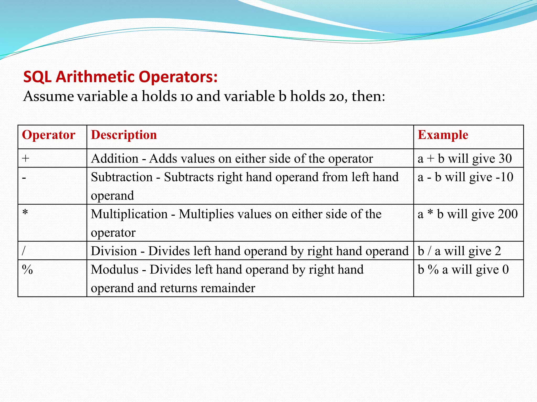 SQL Arithmetic Operators:
Assume variable a holds 10 and variable b holds 20, then:
Operator Description Example
+ Addition - Adds values on either side of the operator a + b will give 30
- Subtraction - Subtracts right hand operand from left hand
operand
a - b will give -10
* Multiplication - Multiplies values on either side of the
operator
a * b will give 200
/ Division - Divides left hand operand by right hand operand b / a will give 2
% Modulus - Divides left hand operand by right hand
operand and returns remainder
b % a will give 0
 