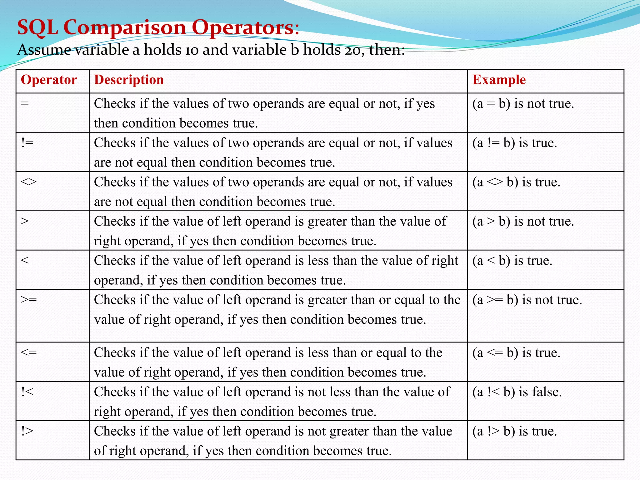 SQL Comparison Operators:
Assume variable a holds 10 and variable b holds 20, then:
Operator Description Example
= Checks if the values of two operands are equal or not, if yes
then condition becomes true.
(a = b) is not true.
!= Checks if the values of two operands are equal or not, if values
are not equal then condition becomes true.
(a != b) is true.
<> Checks if the values of two operands are equal or not, if values
are not equal then condition becomes true.
(a <> b) is true.
> Checks if the value of left operand is greater than the value of
right operand, if yes then condition becomes true.
(a > b) is not true.
< Checks if the value of left operand is less than the value of right
operand, if yes then condition becomes true.
(a < b) is true.
>= Checks if the value of left operand is greater than or equal to the
value of right operand, if yes then condition becomes true.
(a >= b) is not true.
<= Checks if the value of left operand is less than or equal to the
value of right operand, if yes then condition becomes true.
(a <= b) is true.
!< Checks if the value of left operand is not less than the value of
right operand, if yes then condition becomes true.
(a !< b) is false.
!> Checks if the value of left operand is not greater than the value
of right operand, if yes then condition becomes true.
(a !> b) is true.
 