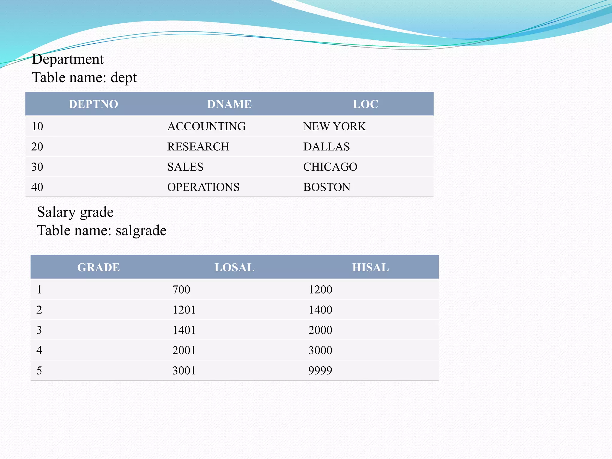DEPTNO DNAME LOC
10 ACCOUNTING NEW YORK
20 RESEARCH DALLAS
30 SALES CHICAGO
40 OPERATIONS BOSTON
GRADE LOSAL HISAL
1 700 1200
2 1201 1400
3 1401 2000
4 2001 3000
5 3001 9999
Department
Table name: dept
Salary grade
Table name: salgrade
 
