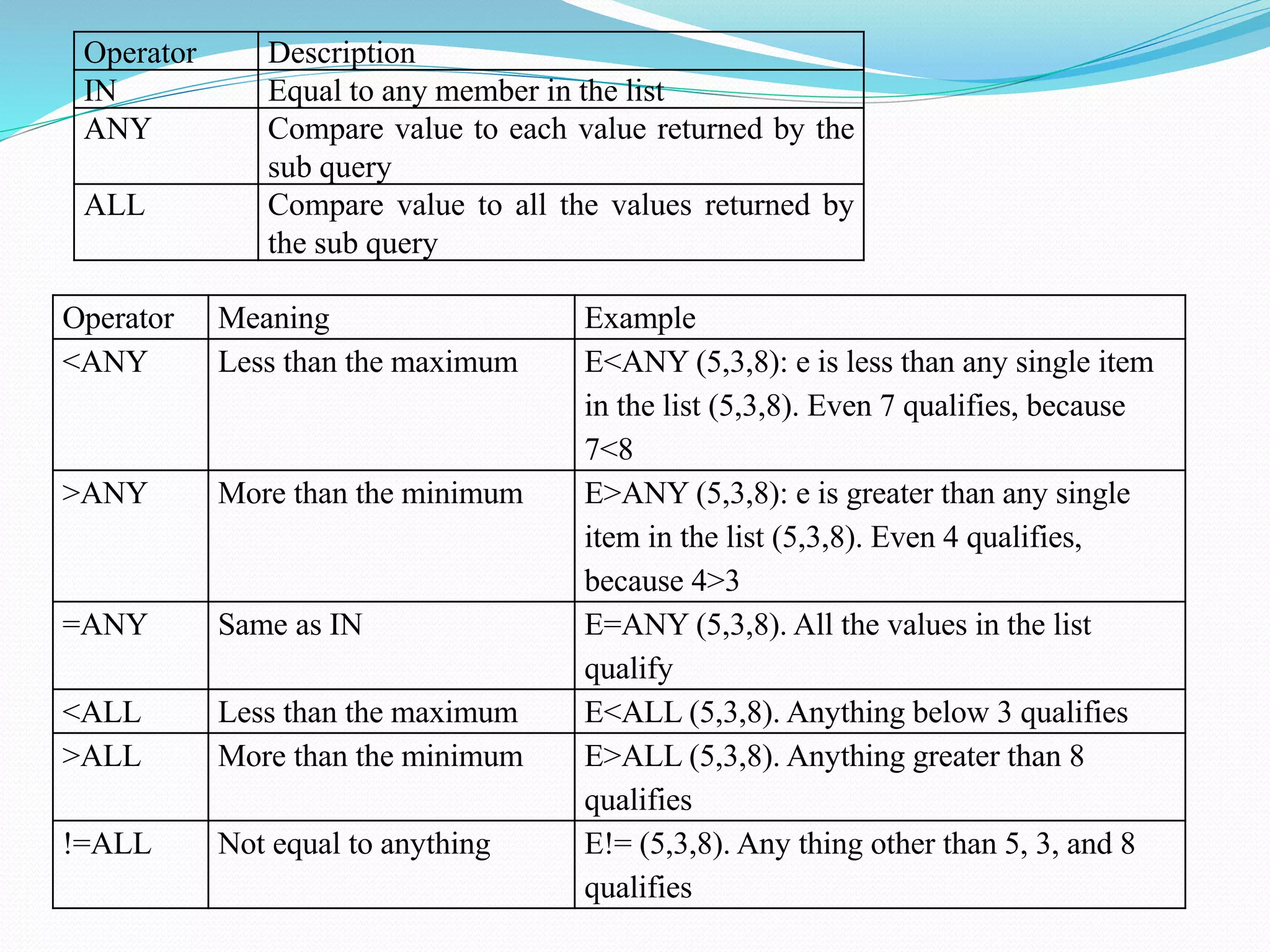 Operator Description
IN Equal to any member in the list
ANY Compare value to each value returned by the
sub query
ALL Compare value to all the values returned by
the sub query
Operator Meaning Example
<ANY Less than the maximum E<ANY (5,3,8): e is less than any single item
in the list (5,3,8). Even 7 qualifies, because
7<8
>ANY More than the minimum E>ANY (5,3,8): e is greater than any single
item in the list (5,3,8). Even 4 qualifies,
because 4>3
=ANY Same as IN E=ANY (5,3,8). All the values in the list
qualify
<ALL Less than the maximum E<ALL (5,3,8). Anything below 3 qualifies
>ALL More than the minimum E>ALL (5,3,8). Anything greater than 8
qualifies
!=ALL Not equal to anything E!= (5,3,8). Any thing other than 5, 3, and 8
qualifies
 