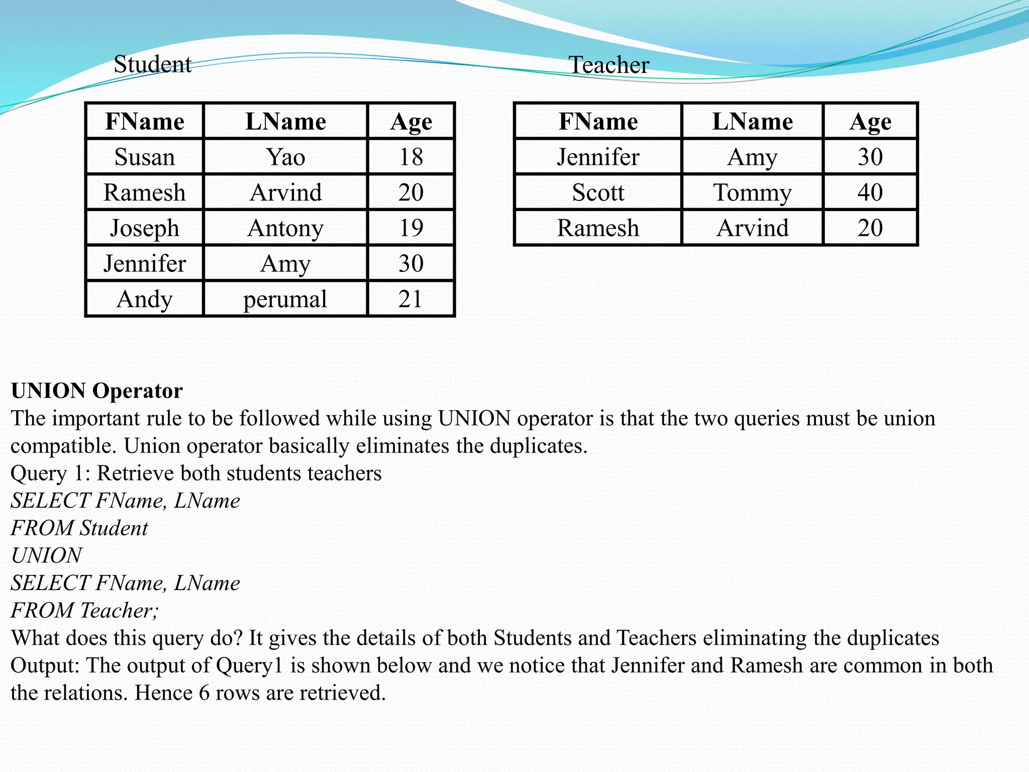 FName LName Age
Susan Yao 18
Ramesh Arvind 20
Joseph Antony 19
Jennifer Amy 30
Andy perumal 21
FName LName Age
Jennifer Amy 30
Scott Tommy 40
Ramesh Arvind 20
Student Teacher
UNION Operator
The important rule to be followed while using UNION operator is that the two queries must be union
compatible. Union operator basically eliminates the duplicates.
Query 1: Retrieve both students teachers
SELECT FName, LName
FROM Student
UNION
SELECT FName, LName
FROM Teacher;
What does this query do? It gives the details of both Students and Teachers eliminating the duplicates
Output: The output of Query1 is shown below and we notice that Jennifer and Ramesh are common in both
the relations. Hence 6 rows are retrieved.
 