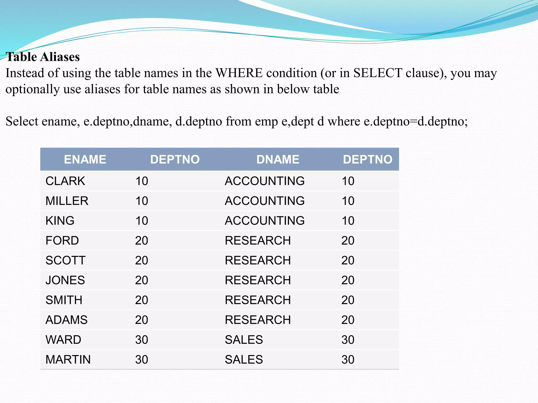 Table Aliases
Instead of using the table names in the WHERE condition (or in SELECT clause), you may
optionally use aliases for table names as shown in below table
Select ename, e.deptno,dname, d.deptno from emp e,dept d where e.deptno=d.deptno;
ENAME DEPTNO DNAME DEPTNO
CLARK 10 ACCOUNTING 10
MILLER 10 ACCOUNTING 10
KING 10 ACCOUNTING 10
FORD 20 RESEARCH 20
SCOTT 20 RESEARCH 20
JONES 20 RESEARCH 20
SMITH 20 RESEARCH 20
ADAMS 20 RESEARCH 20
WARD 30 SALES 30
MARTIN 30 SALES 30
 