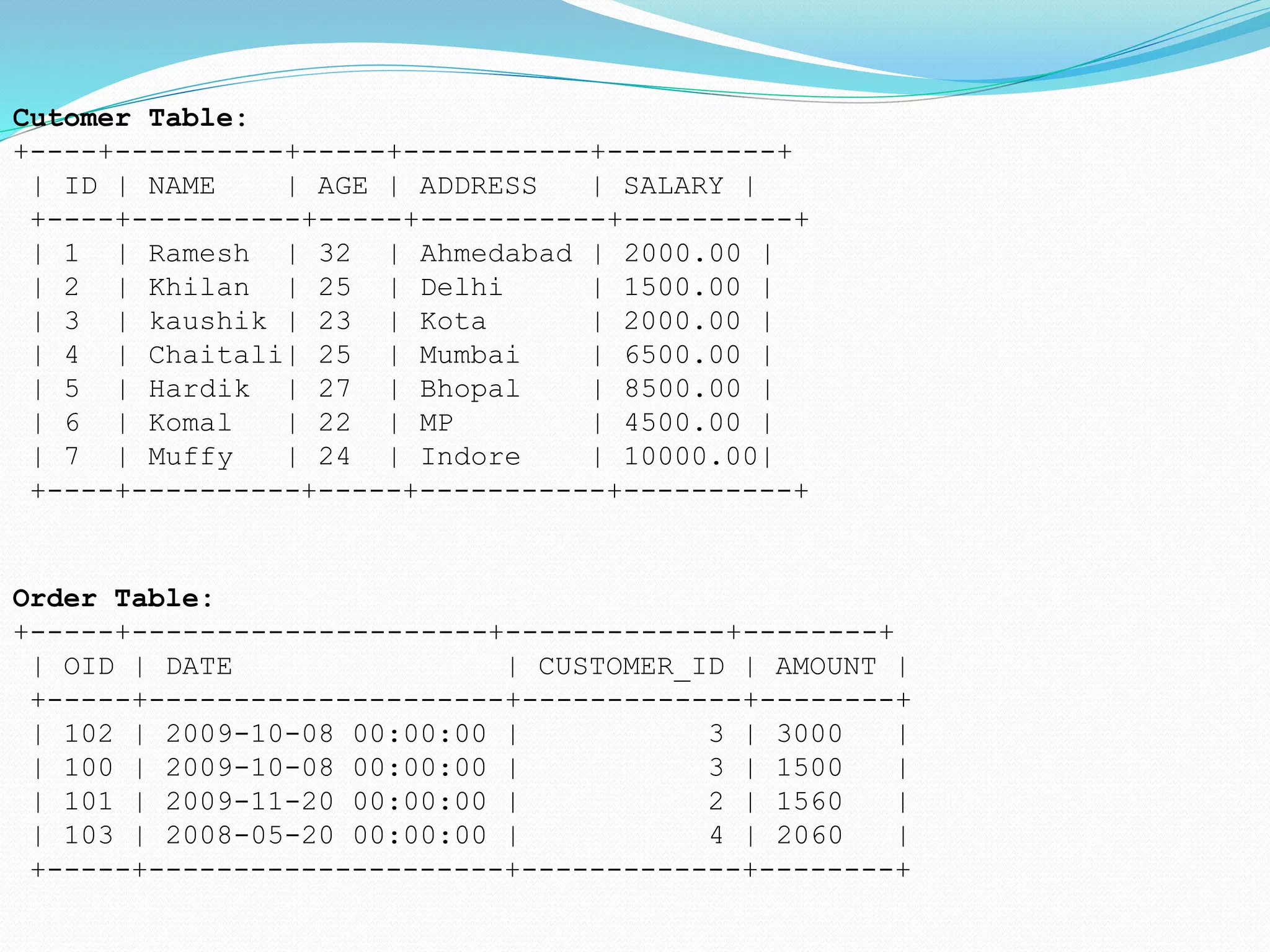 Order Table:
+-----+---------------------+-------------+--------+
| OID | DATE | CUSTOMER_ID | AMOUNT |
+-----+---------------------+-------------+--------+
| 102 | 2009-10-08 00:00:00 | 3 | 3000 |
| 100 | 2009-10-08 00:00:00 | 3 | 1500 |
| 101 | 2009-11-20 00:00:00 | 2 | 1560 |
| 103 | 2008-05-20 00:00:00 | 4 | 2060 |
+-----+---------------------+-------------+--------+
Cutomer Table:
+----+----------+-----+-----------+----------+
| ID | NAME | AGE | ADDRESS | SALARY |
+----+----------+-----+-----------+----------+
| 1 | Ramesh | 32 | Ahmedabad | 2000.00 |
| 2 | Khilan | 25 | Delhi | 1500.00 |
| 3 | kaushik | 23 | Kota | 2000.00 |
| 4 | Chaitali| 25 | Mumbai | 6500.00 |
| 5 | Hardik | 27 | Bhopal | 8500.00 |
| 6 | Komal | 22 | MP | 4500.00 |
| 7 | Muffy | 24 | Indore | 10000.00|
+----+----------+-----+-----------+----------+
 