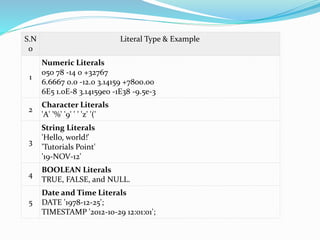 S.N
o
Literal Type & Example
1
Numeric Literals
050 78 -14 0 +32767
6.6667 0.0 -12.0 3.14159 +7800.00
6E5 1.0E-8 3.14159e0 -1E38 -9.5e-3
2
Character Literals
'A' '%' '9' ' ' 'z' '('
3
String Literals
'Hello, world!'
'Tutorials Point'
'19-NOV-12'
4
BOOLEAN Literals
TRUE, FALSE, and NULL.
5
Date and Time Literals
DATE '1978-12-25';
TIMESTAMP '2012-10-29 12:01:01';
 