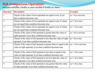 SQL Comparison Operators:
Assume variable a holds 10 and variable b holds 20, then:
Operator Description Example
= Checks if the values of two operands are equal or not, if yes
then condition becomes true.
(a = b) is not true.
!= Checks if the values of two operands are equal or not, if values
are not equal then condition becomes true.
(a != b) is true.
<> Checks if the values of two operands are equal or not, if values
are not equal then condition becomes true.
(a <> b) is true.
> Checks if the value of left operand is greater than the value of
right operand, if yes then condition becomes true.
(a > b) is not true.
< Checks if the value of left operand is less than the value of right
operand, if yes then condition becomes true.
(a < b) is true.
>= Checks if the value of left operand is greater than or equal to the
value of right operand, if yes then condition becomes true.
(a >= b) is not true.
<= Checks if the value of left operand is less than or equal to the
value of right operand, if yes then condition becomes true.
(a <= b) is true.
!< Checks if the value of left operand is not less than the value of
right operand, if yes then condition becomes true.
(a !< b) is false.
!> Checks if the value of left operand is not greater than the value
of right operand, if yes then condition becomes true.
(a !> b) is true.
 