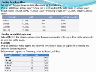 ENAME JOB SAL ANNUAL_SALARY
SMITH CLERK 800 9600
JAMES CLERK 950 11400
ADAMS CLERK 1100 13200
MILLER CLERK 1300 15600
•Sorting based on Alias
We can sort the data based on their alias name as shown below
Display employees annual salary whose job is clerk and sort the data based on annual salary
Select ename, job, sal, sal*12 “Annual salary” from emp where job=’CLERK’ order by Annual
salary;
•Sorting on multiple columns
When ORDER BY clause contains more than one column the ordering is done in the same order
as specified in the query.
Example
Display employee name deptno and salary in sorted order based on deptno in ascending and
salary in descending order
Select ename, deptno, sal from emp order by deptno, sal desc;
ENAME DEPTNO SAL
KING 10 5000
CLARK 10 2450
MILLER 10 1300
SCOTT 20 3000
FORD 20 3000
JONES 20 2975
 