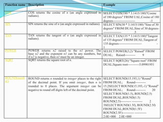 Function name Description Example
COS COS returns the cosine of n (an angle expressed in
radians).
SELECT COS(180 * 3.1415/180)"Cosine
of 180 degrees" FROM UAL;Cosine of 180
degrees--------------------- -1
SIN SIN returns the sine of n (an angle expressed in radians). SELECT SIN(30 * 3.1415/180) "Sine of 30
degrees" FROM DUAL;Sine of 30 degrees-
----------------- .5
TAN TAN returns the tangent of n (an angle expressed in
radians).
SELECT TAN(135 * 3.1415/180)"Tangent
of 135 degrees" FROM DUAL;Tangent of
135 degrees---------------------- -
1
POWER POWER returns n2 raised to the n1 power. The
base n2 and the exponent n1 can be any numbers, but
if n2 is negative, then n1 must be an integer.
SELECT POWER(3,2) "Raised" FROM
DUAL; Raised---------- 9
SQRT SQRT returns the square root of n. SELECT SQRT(26) "Square root" FROM
DUAL;Square root-----------5.09901951
ROUND(numb
er)
ROUND returns n rounded to integer places to the right
of the decimal point. If you omit integer, then n is
rounded to 0 places. The argument integer can be
negative to round off digits left of the decimal point.
SELECT ROUND(15.193,1) "Round"
FROM DUAL; Round----------
15.2SELECT ROUND(15.193,-1) "Round"
FROM DUAL; Round---------- 20
SELECT ROUND(1.5), ROUND(2.5)
FROM DUAL;ROUND(1.5)
ROUND(2.5)---------- ---------- 2
3SELECT ROUND(1.5f), ROUND(2.5f)
FROM DUAL;ROUND(1.5F)
ROUND(2.5F)----------- -----------
2.0E+000 2.0E+000
 