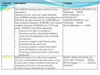 Function
name
Description Example
SUBSTR The SUBSTR functions return a portion of char,
beginning at
character position, substring_length characters
long. SUBSTR calculates lengths using characters as
defined by the input character set. SUBSTRB uses
bytes instead of characters. SUBSTRC uses Unicode
complete characters. SUBSTR2 uses UCS2 code
points. SUBSTR4 uses UCS4 code points.
 If position is 0, then it is treated as 1.
 If position is positive, then Oracle Database
counts from the beginning of char to find the
first character.
 If position is negative, then Oracle counts
backward from the end of char.
 If substring_length is omitted, then Oracle
returns all characters to the end of char.
If substring_length is less than 1, then Oracle
returns null.
SELECT SUBSTR('ABCDEFG',3,4)
"Substring" FROM
DUAL;Substring---------
CDEFSELECT
SUBSTR('ABCDEFG',-5,4)
"Substring" FROM
DUAL;Substring---------CDEF
REPLACE REPLACE returns char with every occurrence
of search_string replaced with replacement_string.
If replacement_string is omitted or null, then all
occurrences of search_string are removed.
If search_string is null, then char is returned.
SELECT REPLACE('JACK and
JUE','J','BL') "Changes" FROM
DUAL;Changes--------------BLACK
and BLUE
 