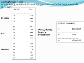 Creating Groups of Data
As given already, the GROUP BY clause arranges the rows into smaller groups as shown in
below figure:
DEPTNO SAL
_ _ _ _ _ _ _ _ _ _ _ _ _ _
10 2450
10 5000
10 1300
_ _ _ _ _ _ _ _ _ _ _ _ _ _
20 800
20 1100
20 3000
20 3000
20 2975
_ _ _ _ _ _ _ _ _ _ _ _ _ _
30 1600
30 2850
30 1250
30 950
30 1500
30 1250
DEPTNO AVG (SAL)
_ _ _ _ _ _ _ _ _ _ _ _ _ _ _
10 2916.66667
_ _ _ _ _ _ _ _ _ _ _ _ _ _ _
20 2175
_ _ _ _ _ _ _ _ _ _ _ _ _ _ _
30 1566.66667
Average Salary
for each
Department
2916.6666
2175
1566.6667
 