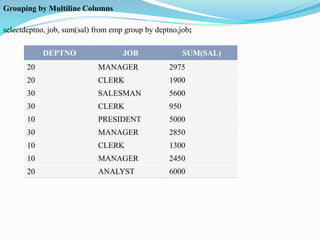 Grouping by Multiline Columns
selectdeptno, job, sum(sal) from emp group by deptno,job;
DEPTNO JOB SUM(SAL)
20 MANAGER 2975
20 CLERK 1900
30 SALESMAN 5600
30 CLERK 950
10 PRESIDENT 5000
30 MANAGER 2850
10 CLERK 1300
10 MANAGER 2450
20 ANALYST 6000
 