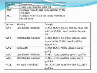 Operator Description
IN Equal to any member in the list
ANY Compare value to each value returned by the
sub query
ALL Compare value to all the values returned by
the sub query
Operator Meaning Example
<ANY Less than the maximum E<ANY (5,3,8): e is less than any single item
in the list (5,3,8). Even 7 qualifies, because
7<8
>ANY More than the minimum E>ANY (5,3,8): e is greater than any single
item in the list (5,3,8). Even 4 qualifies,
because 4>3
=ANY Same as IN E=ANY (5,3,8). All the values in the list
qualify
<ALL Less than the maximum E<ALL (5,3,8). Anything below 3 qualifies
>ALL More than the minimum E>ALL (5,3,8). Anything greater than 8
qualifies
!=ALL Not equal to anything E!= (5,3,8). Any thing other than 5, 3, and 8
qualifies
 