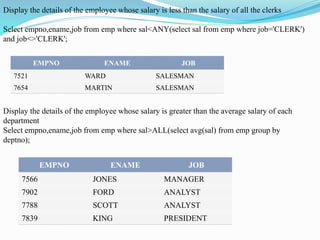 Display the details of the employee whose salary is less than the salary of all the clerks
Select empno,ename,job from emp where sal<ANY(select sal from emp where job='CLERK')
and job<>'CLERK';
EMPNO ENAME JOB
7521 WARD SALESMAN
7654 MARTIN SALESMAN
Display the details of the employee whose salary is greater than the average salary of each
department
Select empno,ename,job from emp where sal>ALL(select avg(sal) from emp group by
deptno);
EMPNO ENAME JOB
7566 JONES MANAGER
7902 FORD ANALYST
7788 SCOTT ANALYST
7839 KING PRESIDENT
 