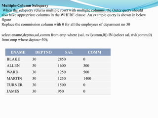 Multiple-Column Subquery
When the subquery returns multiple rows with multiple colunms, the Outer query should
also have appropriate columns in the WHERE clause. An example query is shown in below
figure
Replace the commission column with 0 for all the employees of deparment no 30
ENAME DEPTNO SAL COMM
BLAKE 30 2850 0
ALLEN 30 1600 300
WARD 30 1250 500
MARTIN 30 1250 1400
TURNER 30 1500 0
JAMES 30 950 0
select ename,deptno,sal,comm from emp where (sal, nvl(comm,0)) IN (select sal, nvl(comm,0)
from emp where deptno=30);
 