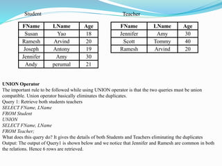 FName LName Age
Susan Yao 18
Ramesh Arvind 20
Joseph Antony 19
Jennifer Amy 30
Andy perumal 21
FName LName Age
Jennifer Amy 30
Scott Tommy 40
Ramesh Arvind 20
Student Teacher
UNION Operator
The important rule to be followed while using UNION operator is that the two queries must be union
compatible. Union operator basically eliminates the duplicates.
Query 1: Retrieve both students teachers
SELECT FName, LName
FROM Student
UNION
SELECT FName, LName
FROM Teacher;
What does this query do? It gives the details of both Students and Teachers eliminating the duplicates
Output: The output of Query1 is shown below and we notice that Jennifer and Ramesh are common in both
the relations. Hence 6 rows are retrieved.
 