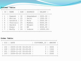 Order Table:
+-----+---------------------+-------------+--------+
| OID | DATE | CUSTOMER_ID | AMOUNT |
+-----+---------------------+-------------+--------+
| 102 | 2009-10-08 00:00:00 | 3 | 3000 |
| 100 | 2009-10-08 00:00:00 | 3 | 1500 |
| 101 | 2009-11-20 00:00:00 | 2 | 1560 |
| 103 | 2008-05-20 00:00:00 | 4 | 2060 |
+-----+---------------------+-------------+--------+
Cutomer Table:
+----+----------+-----+-----------+----------+
| ID | NAME | AGE | ADDRESS | SALARY |
+----+----------+-----+-----------+----------+
| 1 | Ramesh | 32 | Ahmedabad | 2000.00 |
| 2 | Khilan | 25 | Delhi | 1500.00 |
| 3 | kaushik | 23 | Kota | 2000.00 |
| 4 | Chaitali| 25 | Mumbai | 6500.00 |
| 5 | Hardik | 27 | Bhopal | 8500.00 |
| 6 | Komal | 22 | MP | 4500.00 |
| 7 | Muffy | 24 | Indore | 10000.00|
+----+----------+-----+-----------+----------+
 