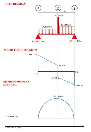 3.BEAM (FIRST FLOOR 5/A-E)
43.38Kn/m
47.54Kn/m
3m 2.6m
A C E
45.54Kn
Ra= 145.12Kn Re= 154.16Kn
145.12Kn
- 30.56Kn
0 Kn
14.98Kn
-154.16 Kn
0 Kn
= 240.15Kn/m
240.15Kn/m
LOAD DIAGRAM
SHEAR FORCE DIAGRAM
BENDING MOMENT
DIAGRAM
100
 