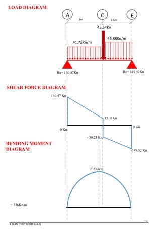 4.BEAM (FIRST FLOOR 6/A-E)
41.72Kn/m
45.88Kn/m
3m 2.6m
A C E
45.54Kn
Ra= 140.47Kn Re= 149.52Kn
140.47 Kn
- 30.23 Kn
0 Kn
15.31Kn
-149.52 Kn
0 Kn
= 236Kn/m
236Kn/m
LOAD DIAGRAM
SHEAR FORCE DIAGRAM
BENDING MOMENT
DIAGRAM
106
 