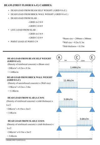 • DEAD LOAD FROM BEAM SELF WEIGHT ( GRID 9/A-E )
• DEAD LOAD FROM BRICK WALL WEIGHT ( GRID 9/A-E )
• DEAD LOAD FROM SLAB :
- GRID A-C/8-9
- GRID C-E/8-9
• LIVE LOAD FROM SLAB :
- GRID A-C/8-9
- GRID C-E/8-9
• POINT LOAD AT POINT C/9
5.BEAM (FIRST FLOOR 9/A-E)
BEAM (FIRST FLOOR 8/A-E) CARRIES:
3m 2.6m
A C EDEAD LOAD FROM BEAM SELF WEIGHT
(GRID 8/A-E)
1.44Kn/m
11.4Kn/m
DEAD LOAD FROM BRICK WALL WEIGHT
(GRID 8/A-C)
DEAD LOAD FROM SLAB (A-C/8-9)
DEAD LOAD FROM SLAB (C-E/8-9)
*Beam size = 200mm x 300mm
*Wall size = 0.2m X 3m
*Slab thickness = 0.15m
(Density of reinforced concrete) x (Beam size)
=24Kn/m3 x 0.2m x 0.3m
= 1.44Kn/m
(Density of unreinforced concrete) x (Wall size)
=19Kn/m3 x 0.2m x 3.0m
= 11.4Kn/m
(Density of reinforced concrete) x (slab thickness) x
Lx/2
=24Kn/m3 x 0.15m x 2m/2
= 3.6Kn/m
3.6Kn/m
(Density of reinforced concrete) x (slab thickness) x
Lx/2
=24Kn/m3 x 0.15m x 2m/2
= 3.6Kn/m
3.6Kn/m
112
 
