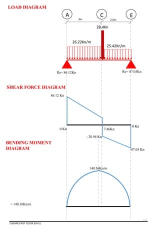 5.BEAM (FIRST FLOOR 9/A-E)
26.22Kn/m
25.42Kn/m
3m 2.6m
A C E
28.4Kn
Ra= 86.12Kn Re= 87.03Kn
86.12 Kn
- 20.94 Kn
0 Kn 7.46Kn
-87.03 Kn
0 Kn
= 140.36Kn/m
140.36Kn/m
LOAD DIAGRAM
SHEAR FORCE DIAGRAM
BENDING MOMENT
DIAGRAM
116
 