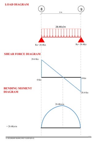 6. SECONDARY BEAM (FIRST FLOOR 8/A-E)
28.4Kn/m
2 m
8 9
Ra= 28.4Kn Re= 28.4Kn
28.4 Kn
0 Kn
-28.4 Kn
0 Kn
= 28.4Kn/m
28.4Kn/m
LOAD DIAGRAM
SHEAR FORCE DIAGRAM
BENDING MOMENT
DIAGRAM
121
 