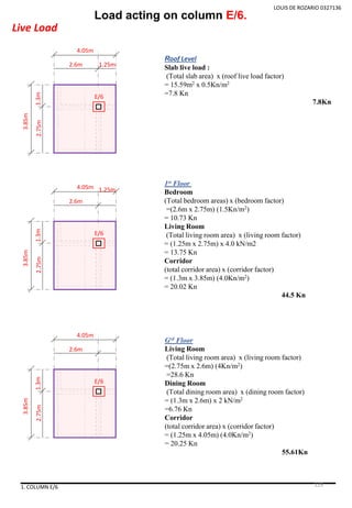 LOUIS DE ROZARIO 0327136
Load acting on column E/6.
Live Load
E/6
3.85m
4.05m
2.6m 1.25m
1.3m2.75m
1. COLUMN E/6
E/6
3.85m
4.05m
2.6m
1.25m
1.3m2.75m
Roof Level
Slab live load :
(Total slab area) x (roof live load factor)
= 15.59m2 x 0.5Kn/m2
=7.8 Kn
7.8Kn
1st Floor
Bedroom
(Total bedroom areas) x (bedroom factor)
=(2.6m x 2.75m) (1.5Kn/m2)
= 10.73 Kn
Living Room
(Total living room area) x (living room factor)
= (1.25m x 2.75m) x 4.0 kN/m2
= 13.75 Kn
Corridor
(total corridor area) x (corridor factor)
= (1.3m x 3.85m) (4.0Kn/m2)
= 20.02 Kn
44.5 Kn
E/6
3.85m
4.05m
2.6m
1.3m2.75m
Grd Floor
Living Room
(Total living room area) x (living room factor)
=(2.75m x 2.6m) (4Kn/m2)
=28.6 Kn
Dining Room
(Total dining room area) x (dining room factor)
= (1.3m x 2.6m) x 2 kN/m2
=6.76 Kn
Corridor
(total corridor area) x (corridor factor)
= (1.25m x 4.05m) (4.0Kn/m2)
= 20.25 Kn
55.61Kn
129
 