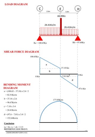 24.41Kn/m
26.41Kn/m
2.6m 3.4m
C E H
44.99Kn
Ra = 100.65Kn Rb = 97.60Kn
100.65Kn
0 Kn
-97.6 Kn
0 Kn
a = (100.65 – 37.18) x 2.6 / 2
= 82.51Kn/m
177.05Knm
LOAD DIAGRAM
SHEAR FORCE DIAGRAM
BENDING MOMENT
DIAGRAM
37.18 Kn
a
b
c
d
b = 37.18 x 2.6
= 96.67Kn/m
c = 7.18 x 3.4
= 24.41Kn/m
d = (97.6 – 7.81) x 3.4 / 2
= 152.64Kn/m
Conclusion
(a + b)- ( c + d) = 2.13
DIFFERENCE LESS THAN 5.
1.BEAM (GROUND FLOOR C-H/1)
-7.81 Kn
148
 