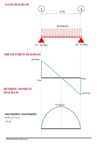 24.32Kn/m
3.7m
1 3
R1 = 44.99Kn R3= 44.99Kn
44.99 Kn
0 Kn
-44.99 Kn
0 Kn
41.61Knm
LOAD DIAGRAM
SHEAR FORCE DIAGRAM
BENDING MOMENT
DIAGRAM
Area of positive = area of negative
44.99 x (3.7/2) /2
= 41.61
2.BEAM (GROUND FLOOR E/1-3)
152
 