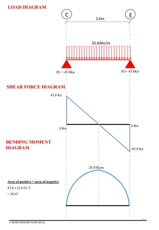 33.69Kn/m
2.6m
C E
R1 = 43.8Kn R3= 43.8Kn
43.8 Kn
0 Kn
-43.8 Kn
0 Kn
28.47Knm
LOAD DIAGRAM
SHEAR FORCE DIAGRAM
BENDING MOMENT
DIAGRAM
Area of positive = area of negative
43.8 x (2.6/2) /2
= 28.47
4. BEAM (GROUND FLOOR 3/C-E)
161
 
