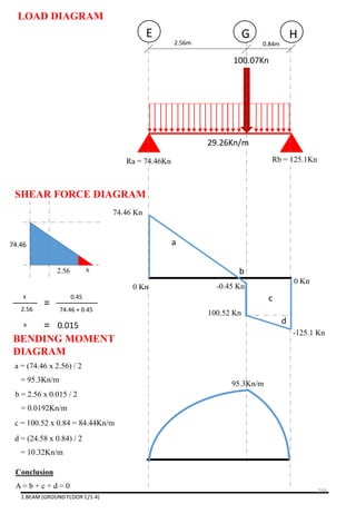 29.26Kn/m
2.56m 0.84m
E G H
100.07Kn
Ra = 74.46Kn Rb = 125.1Kn
74.46 Kn
0 Kn -0.45 Kn
-125.1 Kn
0 Kn
a = (74.46 x 2.56) / 2
= 95.3Kn/m
2.56 x
95.3Kn/m
LOAD DIAGRAM
SHEAR FORCE DIAGRAM
BENDING MOMENT
DIAGRAM
100.52 Kn
a
b
c
d
b = 2.56 x 0.015 / 2
= 0.0192Kn/m
c = 100.52 x 0.84 = 84.44Kn/m
d = (24.58 x 0.84) / 2
= 10.32Kn/m
Conclusion
A = b + c + d = 0
74.46
x
2.56
0.45
74.46 + 0.45
=
=x 0.015
1.BEAM (GROUND FLOOR C/1-4)
166
 