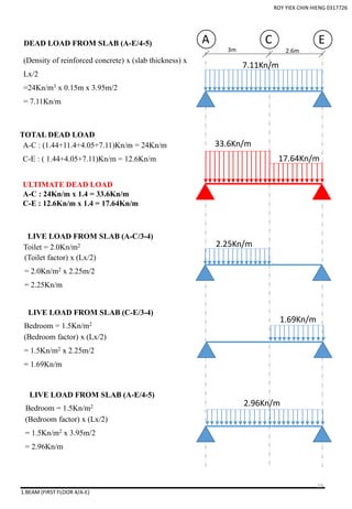 1.BEAM (FIRST FLOOR 4/A-E)
3m 2.6m
A C EDEAD LOAD FROM SLAB (A-E/4-5)
7.11Kn/m
33.6Kn/m
(Density of reinforced concrete) x (slab thickness) x
Lx/2
=24Kn/m3 x 0.15m x 3.95m/2
= 7.11Kn/m
17.64Kn/m
ULTIMATE DEAD LOAD
A-C : 24Kn/m x 1.4 = 33.6Kn/m
C-E : 12.6Kn/m x 1.4 = 17.64Kn/m
LIVE LOAD FROM SLAB (A-C/3-4)
LIVE LOAD FROM SLAB (C-E/3-4)
Toilet = 2.0Kn/m2 2.25Kn/m
(Toilet factor) x (Lx/2)
= 2.0Kn/m2 x 2.25m/2
= 2.25Kn/m
(Bedroom factor) x (Lx/2)
= 1.5Kn/m2 x 2.25m/2
= 1.69Kn/m
Bedroom = 1.5Kn/m2
TOTAL DEAD LOAD
A-C : (1.44+11.4+4.05+7.11)Kn/m = 24Kn/m
C-E : ( 1.44+4.05+7.11)Kn/m = 12.6Kn/m
1.69Kn/m
LIVE LOAD FROM SLAB (A-E/4-5)
(Bedroom factor) x (Lx/2)
= 1.5Kn/m2 x 3.95m/2
= 2.96Kn/m
Bedroom = 1.5Kn/m2 2.96Kn/m
ROY YIEK CHIN HIENG 0317726
19
 