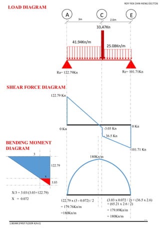 1.BEAM (FIRST FLOOR 4/A-E)
41.94Kn/m
25.08Kn/m
3m 2.6m
A C E
33.47Kn
Ra= 122.79Kn Re= 101.71Kn
122.79 Kn
- 36.5 Kn
0 Kn -3.03 Kn
-101.71 Kn
0 Kn
(3.03 x 0.072 / 2) + (36.5 x 2.6)
+ (65.21 x 2.6 / 2)
= 179.89Kn/m
= 180Kn/m
X/3 = 3.03/(3.03+122.79)
X = 0.072
3.03
122.79
3
x
180Kn/m
LOAD DIAGRAM
SHEAR FORCE DIAGRAM
BENDING MOMENT
DIAGRAM
122.79 x (3 - 0.072) / 2
= 179.76Kn/m
=180Kn/m
ROY YIEK CHIN HIENG 0317726
22
 