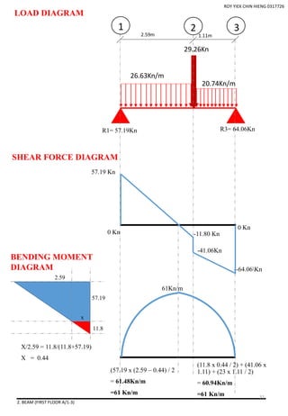 26.63Kn/m
20.74Kn/m
2.59m 1.11m
1 2 3
29.26Kn
R1= 57.19Kn R3= 64.06Kn
57.19 Kn
-41.06Kn
0 Kn -11.80 Kn
--64.06Kn
0 Kn
(11.8 x 0.44 / 2) + (41.06 x
1.11) + (23 x 1.11 / 2)
= 60.94Kn/m
=61 Kn/m
X/2.59 = 11.8/(11.8+57.19)
X = 0.44
11.8
57.19
2.59
x
61Kn/m
LOAD DIAGRAM
SHEAR FORCE DIAGRAM
BENDING MOMENT
DIAGRAM
2. BEAM (FIRST FLOOR A/1-3)
(57.19 x (2.59 – 0.44) / 2
= 61.48Kn/m
=61 Kn/m
ROY YIEK CHIN HIENG 0317726
31
 