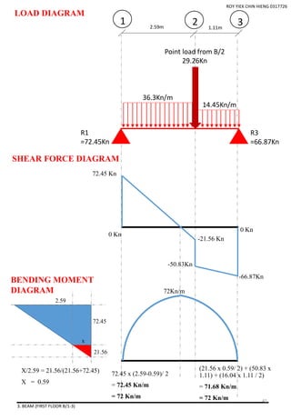 72.45 Kn
-50.83Kn
0 Kn
-21.56 Kn
-66.87Kn
0 Kn
(21.56 x 0.59/ 2) + (50.83 x
1.11) + (16.04 x 1.11 / 2)
= 71.68 Kn/m
= 72 Kn/m
X/2.59 = 21.56/(21.56+72.45)
X = 0.59
21.56
72.45
2.59
x
72Kn/m
LOAD DIAGRAM
SHEAR FORCE DIAGRAM
BENDING MOMENT
DIAGRAM
72.45 x (2.59-0.59)/ 2
= 72.45 Kn/m
= 72 Kn/m
2.59m
32 1.11m
1
36.3Kn/m
14.45Kn/m
Point load from B/2
29.26Kn
R1
=72.45Kn
R3
=66.87Kn
3. BEAM (FIRST FLOOR B/1-3)
ROY YIEK CHIN HIENG 0317726
41
 