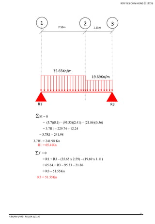4.BEAM (FIRST FLOOR D/1-3)
M = 0
= (3.7)(R1) – (95.33)(2.41) – (21.86)(0.56)
= 3.7R1 – 229.74 – 12.24
= 3.7R1 – 241.98
3.7R1 = 241.98 Kn
R1 = 65.4 Kn
F = 0
= R1 + R3 – (35.65 x 2.59) – (19.69 x 1.11)
= 65.64 + R3 – 95.33 – 21.86
= R3 – 51.55Kn
R3 = 51.55Kn
2.59m
32
1.11m
1
35.65Kn/m
19.69Kn/m
R1 R3
ROY YIEK CHIN HIENG 0317726
45
 