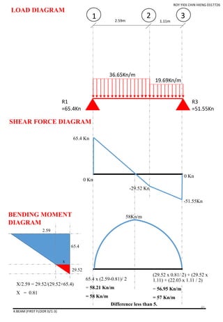 65.4 Kn
0 Kn
-29.52 Kn
-51.55Kn
0 Kn
(29.52 x 0.81/ 2) + (29.52 x
1.11) + (22.03 x 1.11 / 2)
= 56.95 Kn/m
= 57 Kn/m
X/2.59 = 29.52/(29.52+65.4)
X = 0.81
29.52
65.4
2.59
x
58Kn/m
LOAD DIAGRAM
SHEAR FORCE DIAGRAM
BENDING MOMENT
DIAGRAM
65.4 x (2.59-0.81)/ 2
= 58.21 Kn/m
= 58 Kn/m
2.59m
32
1.11m
1
36.65Kn/m
19.69Kn/m
R1
=65.4Kn
R3
=51.55Kn
4.BEAM (FIRST FLOOR D/1-3)
Difference less than 5.
ROY YIEK CHIN HIENG 0317726
46
 