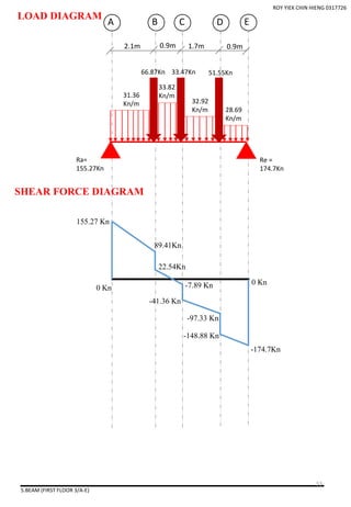5.BEAM (FIRST FLOOR 3/A-E)
2.1m
A B C D E
0.9m 1.7m 0.9m
31.36
Kn/m
33.82
Kn/m
32.92
Kn/m 28.69
Kn/m
66.87Kn 33.47Kn 51.55Kn
Ra=
155.27Kn
Re =
174.7Kn
LOAD DIAGRAM
SHEAR FORCE DIAGRAM
155.27 Kn
0 Kn -7.89 Kn
-174.7Kn
0 Kn
89.41Kn
22.54Kn
-41.36 Kn
-97.33 Kn
-148.88 Kn
ROY YIEK CHIN HIENG 0317726
53
 