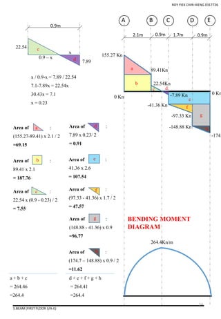 5.BEAM (FIRST FLOOR 3/A-E)
155.27 Kn
0 Kn -7.89 Kn
-174.
0 Kn
89.41Kn
22.54Kn
-41.36 Kn
-97.33 Kn
-148.88 Kn
2.1m
A B C D E
0.9m 1.7m 0.9m
a
b
c d
e
f
g
hArea of :
(155.27-89.41) x 2.1 / 2
=69.15
a
c
d
e
f
g
h
bArea of :
89.41 x 2.1
= 187.76
c
d
0.9m
22.54
7.89
x
0.9 – x
x / 0.9-x = 7.89 / 22.54
7.1-7.89x = 22.54x
30.43x = 7.1
x = 0.23
Area of :
22.54 x (0.9 - 0.23) / 2
= 7.55
Area of :
(148.88 - 41.36) x 0.9
=96.77
Area of :
7.89 x 0.23/ 2
= 0.91
Area of :
41.36 x 2.6
= 107.54
Area of :
(97.33 - 41.36) x 1.7 / 2
= 47.57
Area of :
(174.7 – 148.88) x 0.9 / 2
=11.62
BENDING MOMENT
DIAGRAM
a + b + c
= 264.46
=264.4
d + e + f + g + h
= 264.41
=264.4
264.4Kn/m
ROY YIEK CHIN HIENG 0317726
54
 