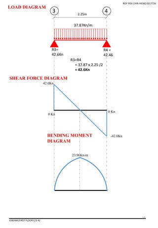 6.BEAM (FIRST FLOOR E/3-4)
2.25m
3 4
37.87Kn/m
ROY YIEK CHIN HIENG 0317726
R3=
42.6Kn
R4 =
42.46
R3=R4
= 37.87 x 2.25 /2
= 42.6Kn
LOAD DIAGRAM
0 Kn
42.6Kn
-42.6Kn
0 Kn
SHEAR FORCE DIAGRAM
BENDING MOMENT
DIAGRAM
23.96Kn/m
58
 