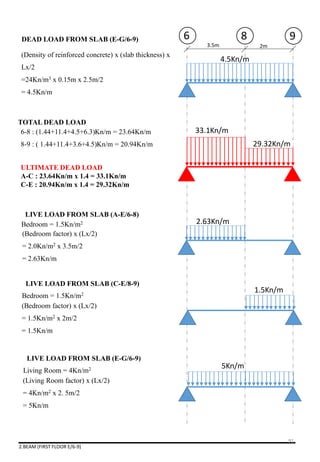 2.BEAM (FIRST FLOOR E/6-9)
3.5m 2m
6 8 9DEAD LOAD FROM SLAB (E-G/6-9)
4.5Kn/m
33.1Kn/m
(Density of reinforced concrete) x (slab thickness) x
Lx/2
=24Kn/m3 x 0.15m x 2.5m/2
= 4.5Kn/m
29.32Kn/m
ULTIMATE DEAD LOAD
A-C : 23.64Kn/m x 1.4 = 33.1Kn/m
C-E : 20.94Kn/m x 1.4 = 29.32Kn/m
LIVE LOAD FROM SLAB (A-E/6-8)
LIVE LOAD FROM SLAB (C-E/8-9)
Bedroom = 1.5Kn/m2 2.63Kn/m
(Bedroom factor) x (Lx/2)
= 2.0Kn/m2 x 3.5m/2
= 2.63Kn/m
(Bedroom factor) x (Lx/2)
= 1.5Kn/m2 x 2m/2
= 1.5Kn/m
Bedroom = 1.5Kn/m2
TOTAL DEAD LOAD
6-8 : (1.44+11.4+4.5+6.3)Kn/m = 23.64Kn/m
8-9 : ( 1.44+11.4+3.6+4.5)Kn/m = 20.94Kn/m
1.5Kn/m
LIVE LOAD FROM SLAB (E-G/6-9)
(Living Room factor) x (Lx/2)
= 4Kn/m2 x 2. 5m/2
= 5Kn/m
Living Room = 4Kn/m2 5Kn/m
91
 