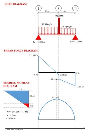 2.BEAM (FIRST FLOOR E/6-9)
45.31Kn/m
39.72Kn/m
3.5m 2m
6 8 9
91.04Kn
Ra= 155.68Kn Re= 173.39Kn
155.68 Kn
- 93.95 Kn
0 Kn -2.91 Kn
-173.39 Kn
0 Kn
= 267Kn/m
X/3 = 2.91/(2.91+155.68)
X = 0.06
2.91
155.68
3.5
x
267Kn/m
LOAD DIAGRAM
SHEAR FORCE DIAGRAM
BENDING MOMENT
DIAGRAM
94
 