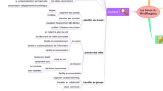 éclaircir le "bouillonnement" du cerveau

                    voir les enchainements logiques
                                                                   à structurer sa pensée
                            formalisation des options

                            quantités
gérer facilement de grandes quantifiés d'information

                                                        différents angles
                                                                             à faire le tour d'une idée
                                                 différentes approches

                                                  les idées bien au clair

                                                      le plan bien établi
                                                                             à préparer une rédaction
                                                    aucune idée oubliée

                                         on rédige en sachant où on va

                                repérage des concepts
                                                               structurer une recherche d'information
   identification et classification des résultats trouvés

         le public suit aisément le raisonnement      remplace le powerpoint
                                                                                   présenter un sujet
               la contextualisation est maximale        les idées s'enchaînent

       présentation obligatoirement synthétique

                                                    étapes                                                             Les bases du
                                                                 organiser ses projets                    pourquoi ?
                                                   livrables
                                                                                                                       MindMapping
 