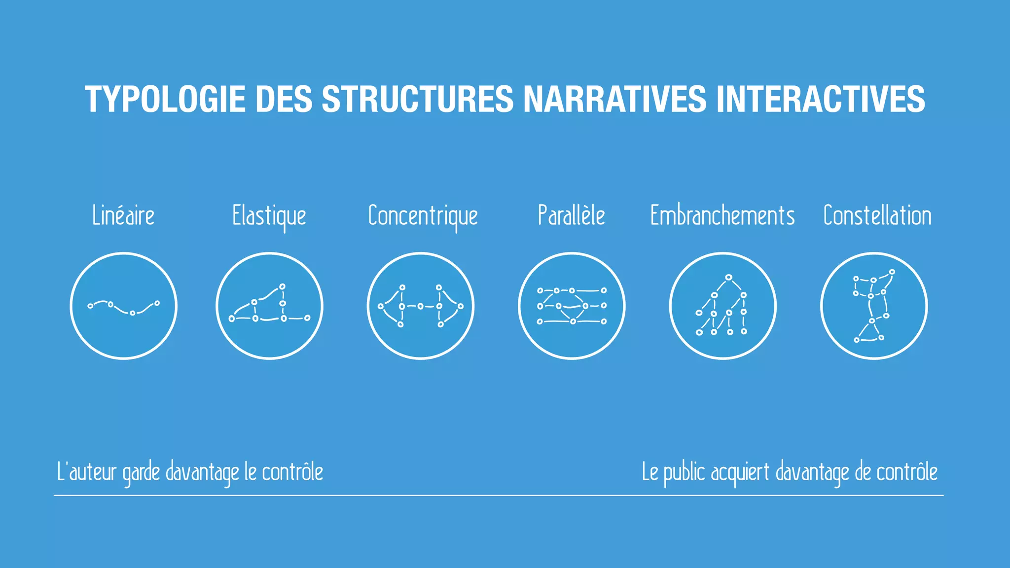 TYPOLOGIE DES STRUCTURES NARRATIVES INTERACTIVES
Linéaire Elastique Concentrique Embranchements Constellation
L’auteur garde davantage le contrôle Le public acquiert davantage de contrôle
Parallèle
 